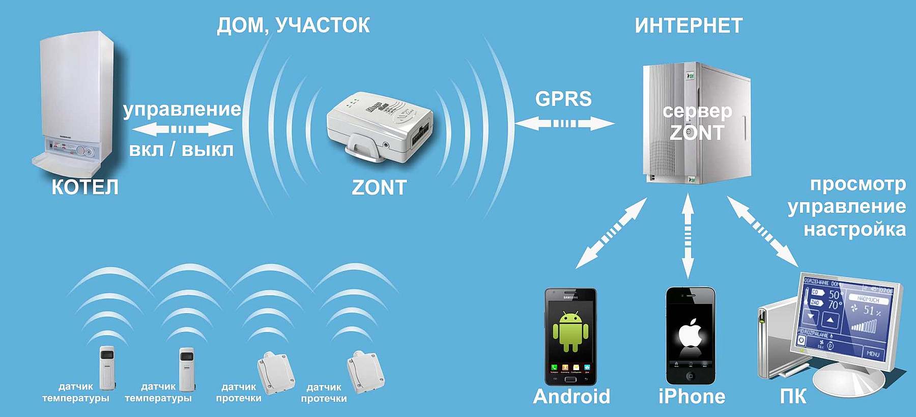 Zont wifi. WIFI-climate Zont-h2. Система удаленного управления котлом Zont-h1b ( +комплект с датчиками ). GSM WIFI управлением газовым котлом. Управление котельной через Wi-Fi Zont.